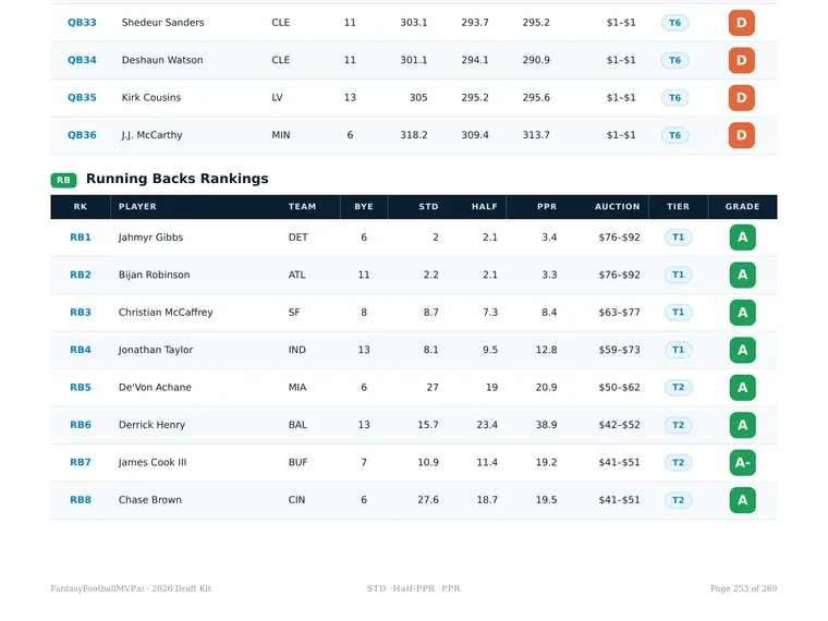 Running back position rankings with tier pills, auction dollar ranges and letter grades